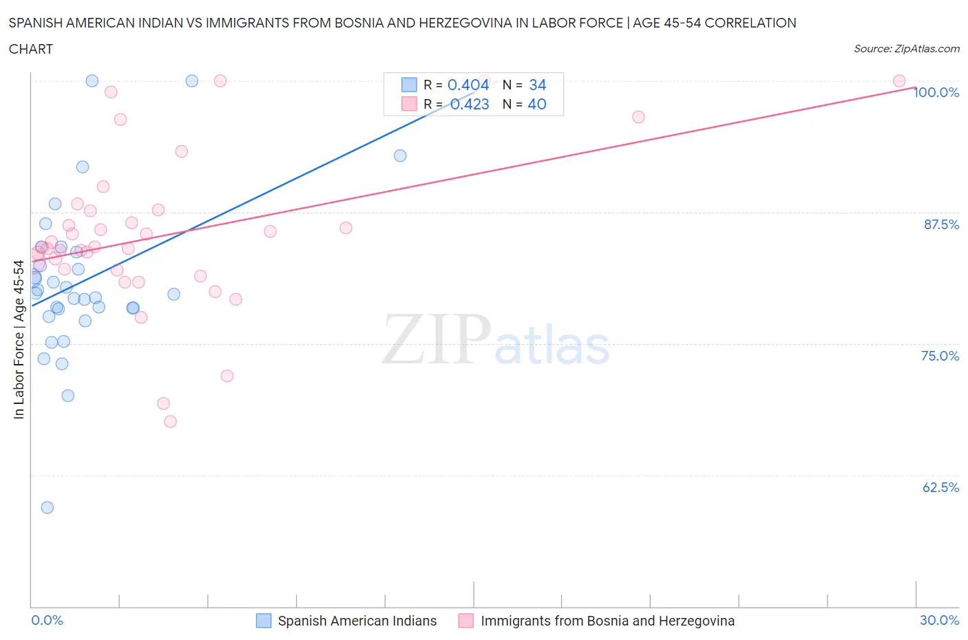 Spanish American Indian vs Immigrants from Bosnia and Herzegovina In Labor Force | Age 45-54