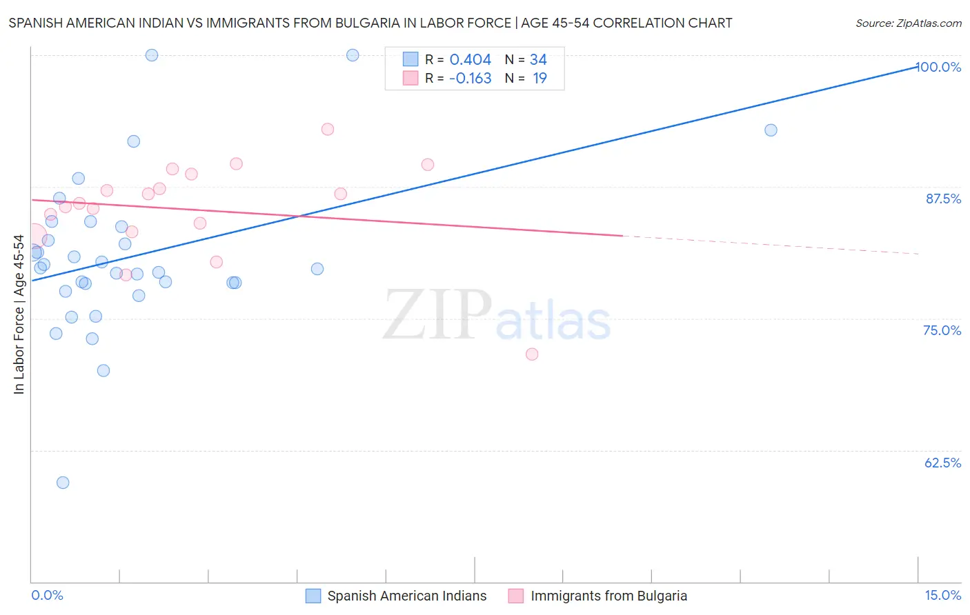 Spanish American Indian vs Immigrants from Bulgaria In Labor Force | Age 45-54