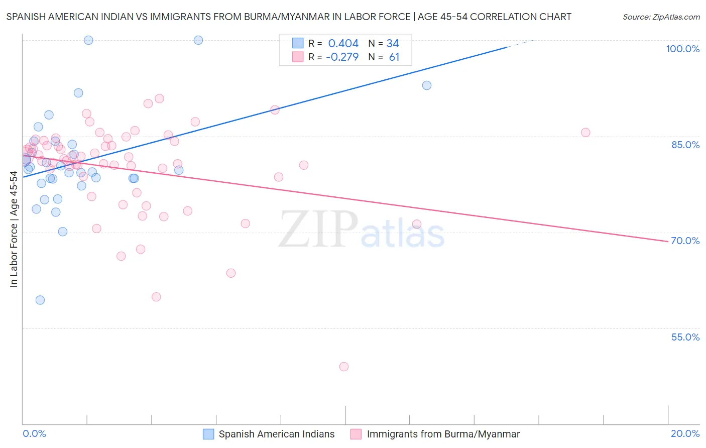 Spanish American Indian vs Immigrants from Burma/Myanmar In Labor Force | Age 45-54