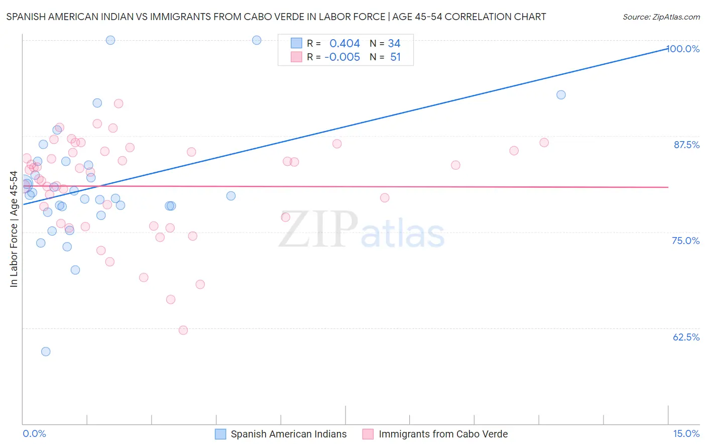 Spanish American Indian vs Immigrants from Cabo Verde In Labor Force | Age 45-54