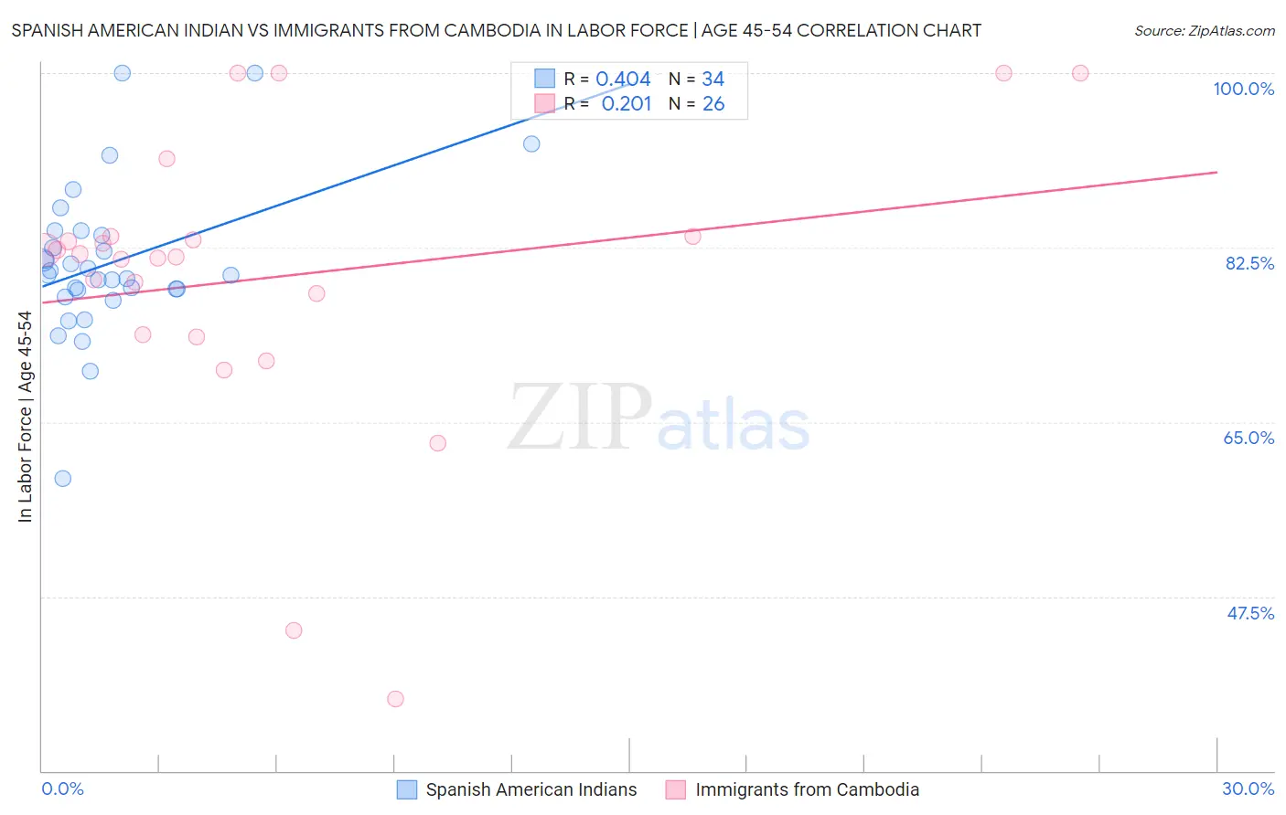 Spanish American Indian vs Immigrants from Cambodia In Labor Force | Age 45-54