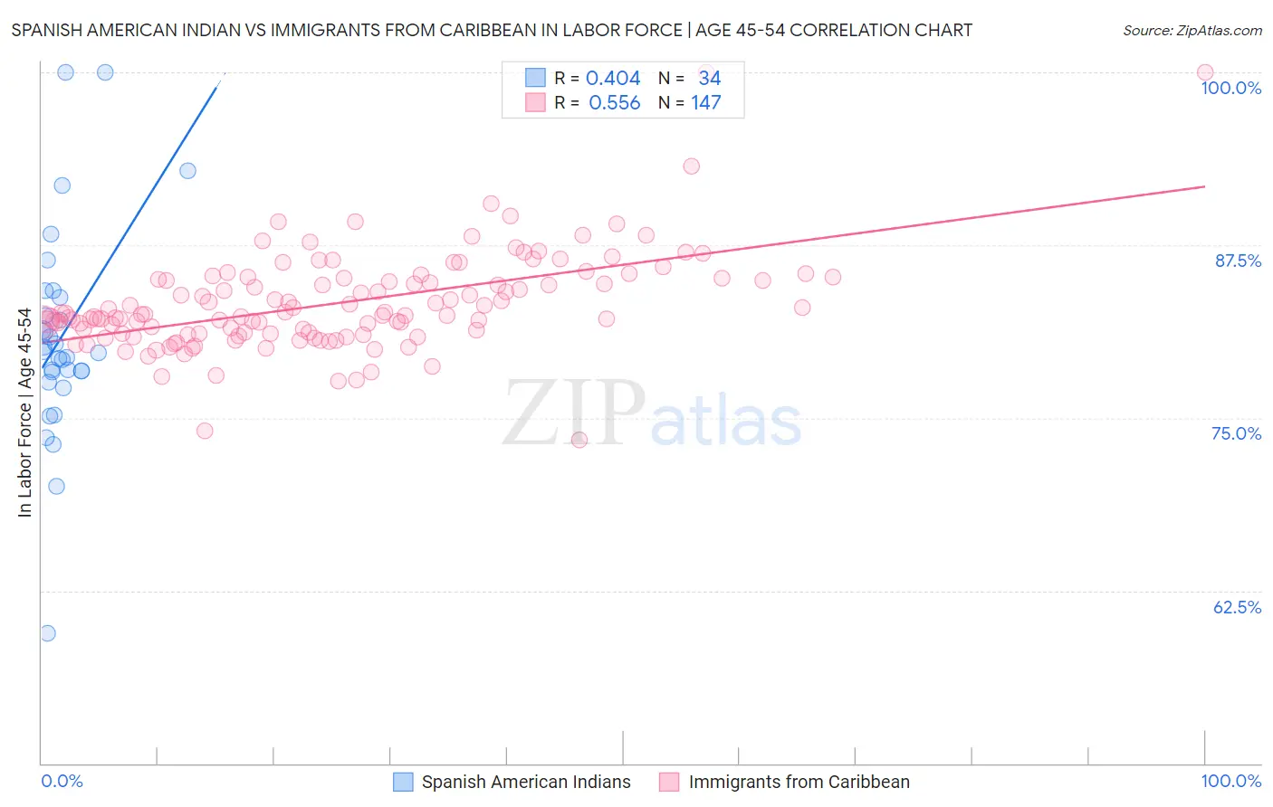 Spanish American Indian vs Immigrants from Caribbean In Labor Force | Age 45-54