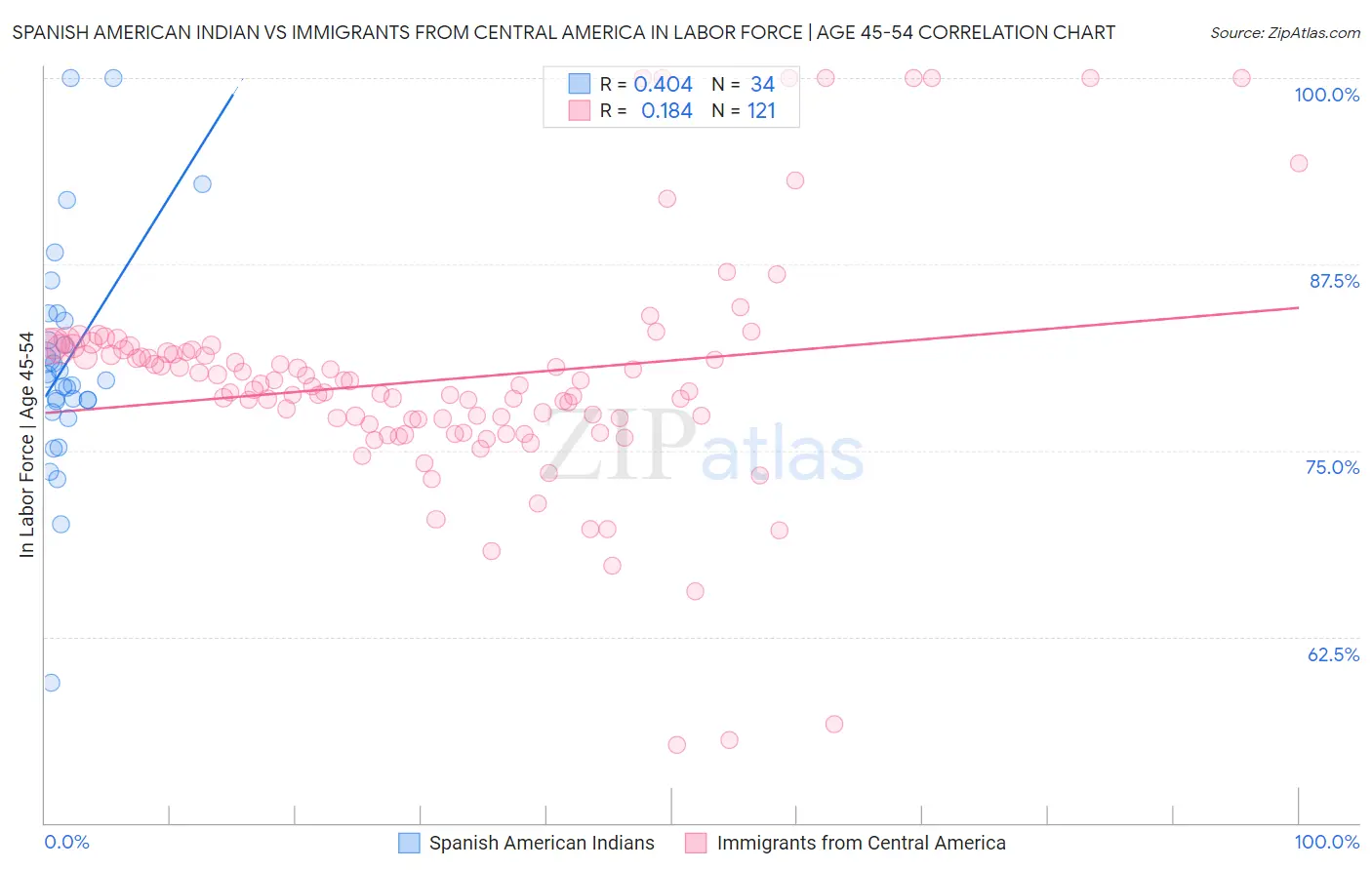 Spanish American Indian vs Immigrants from Central America In Labor Force | Age 45-54
