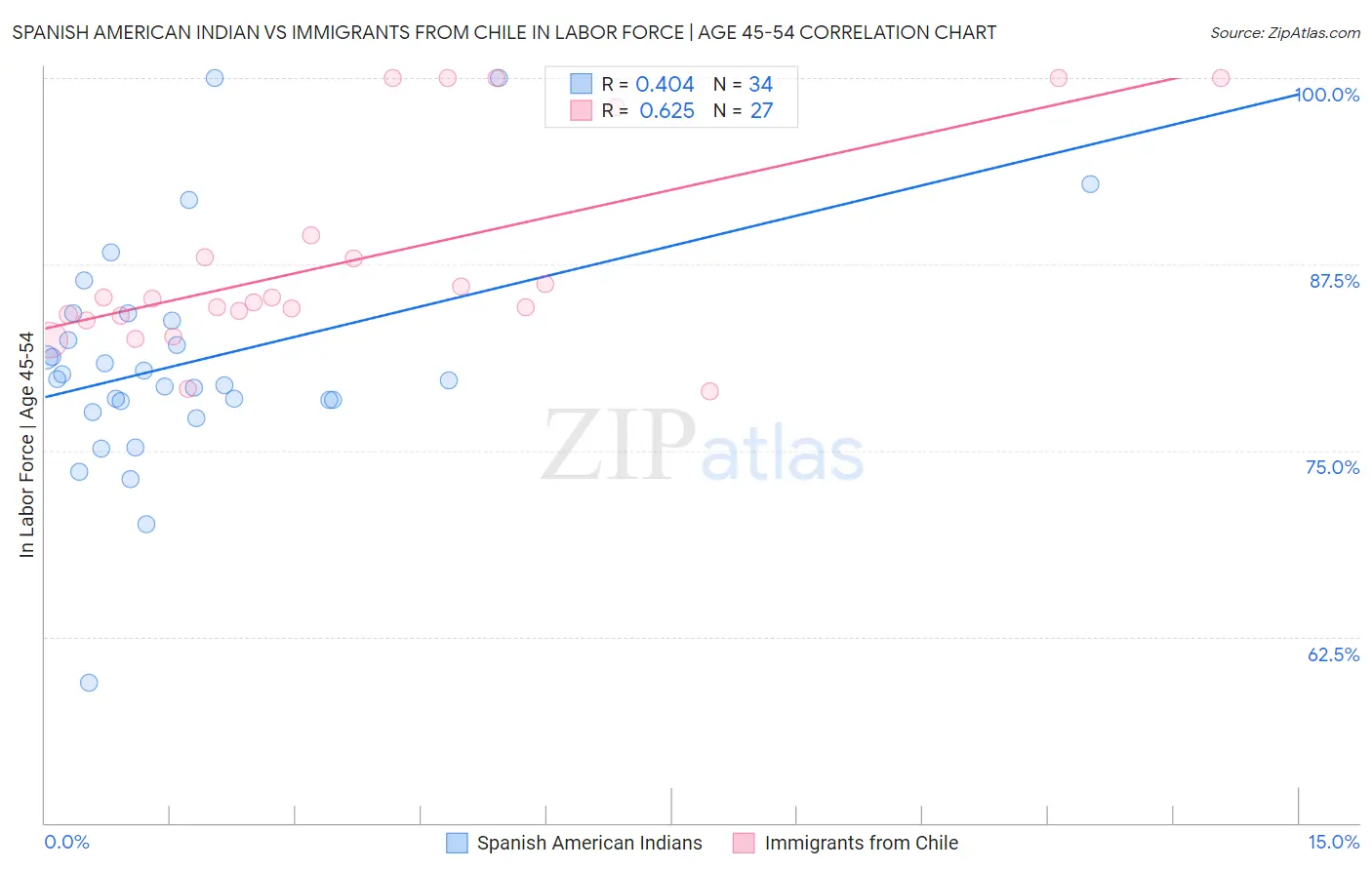 Spanish American Indian vs Immigrants from Chile In Labor Force | Age 45-54