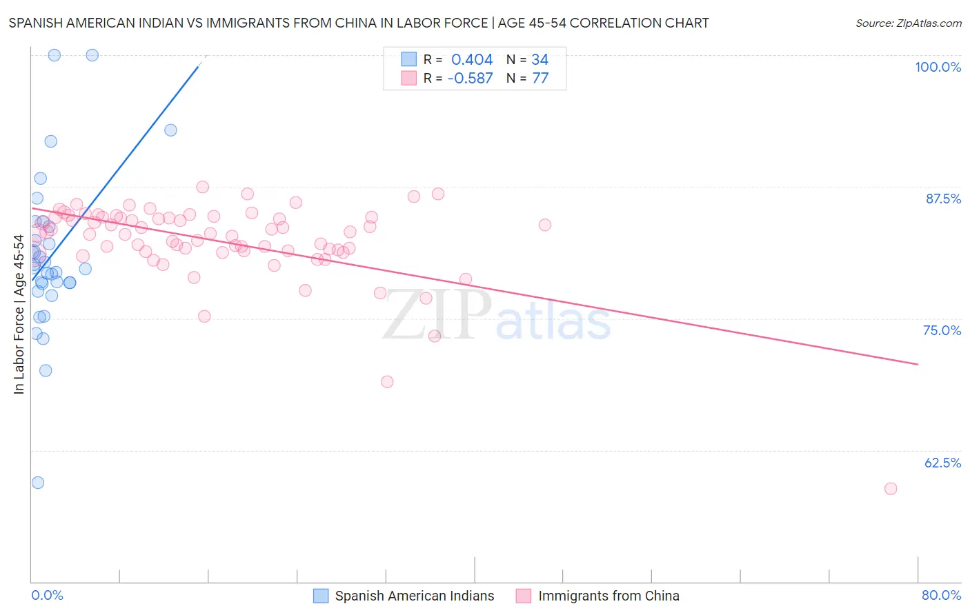 Spanish American Indian vs Immigrants from China In Labor Force | Age 45-54