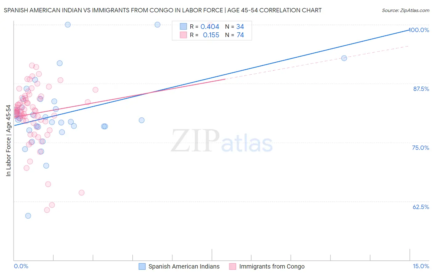 Spanish American Indian vs Immigrants from Congo In Labor Force | Age 45-54