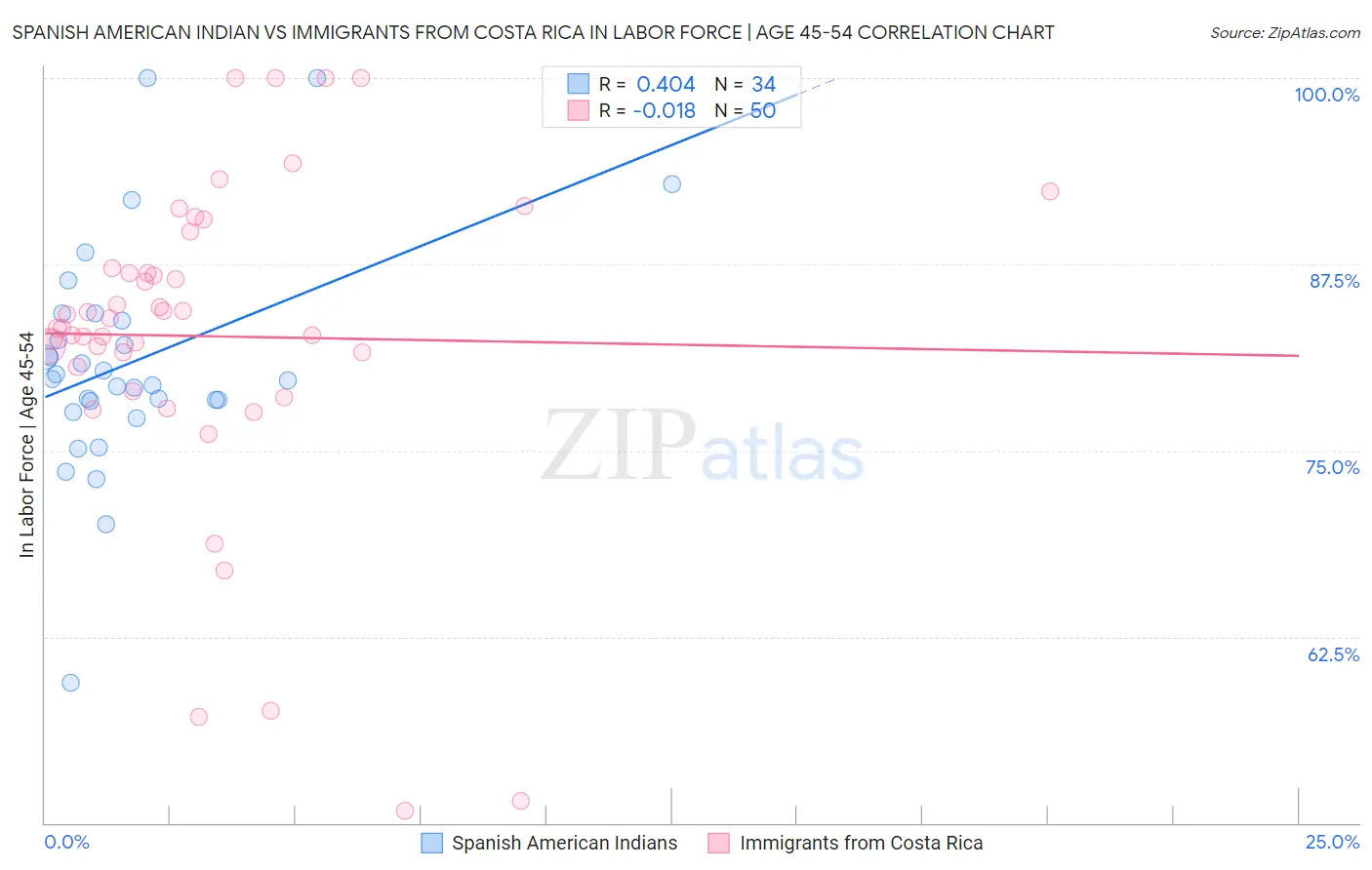 Spanish American Indian vs Immigrants from Costa Rica In Labor Force | Age 45-54