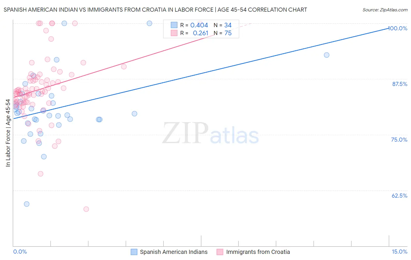 Spanish American Indian vs Immigrants from Croatia In Labor Force | Age 45-54