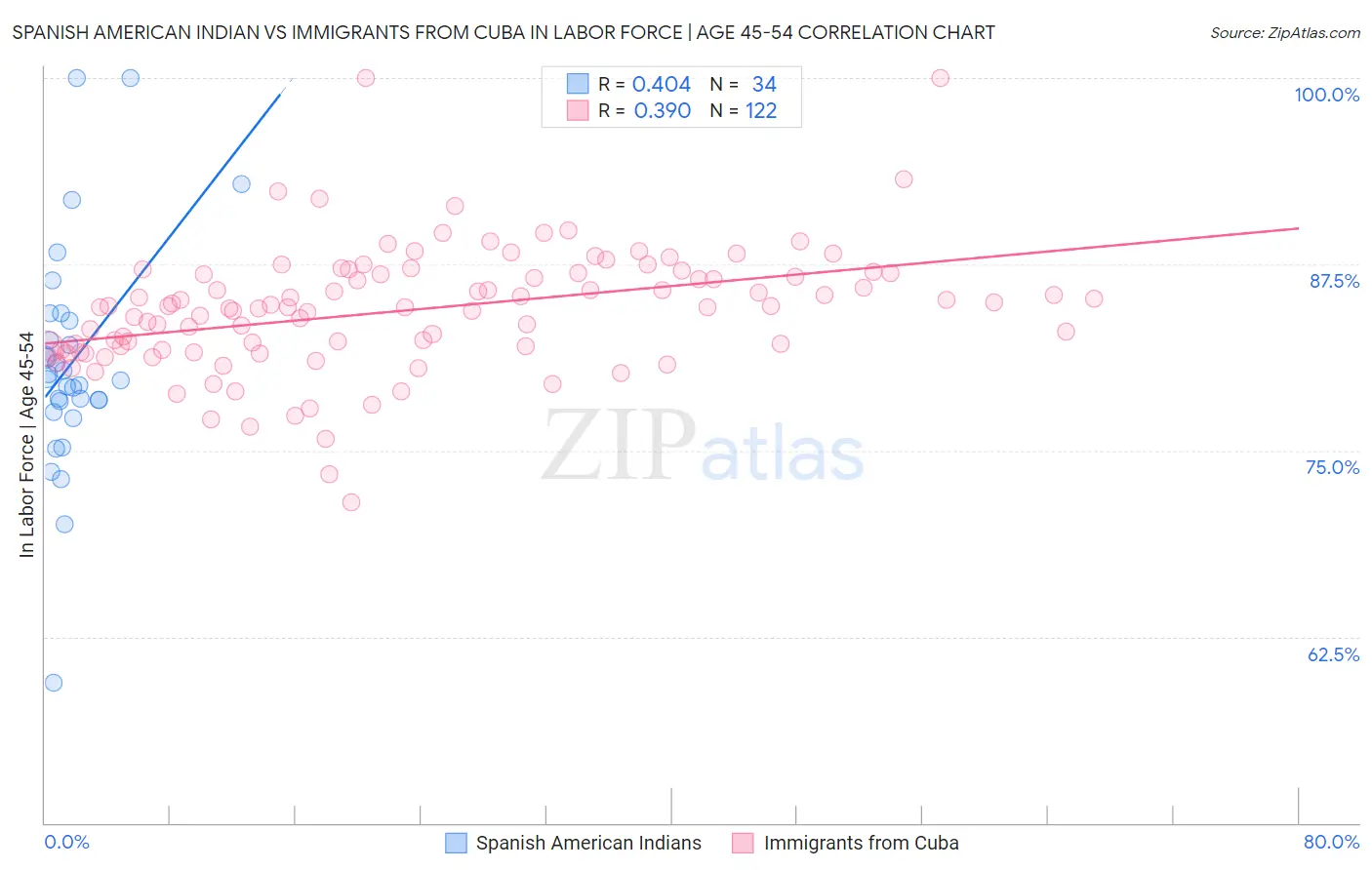 Spanish American Indian vs Immigrants from Cuba In Labor Force | Age 45-54