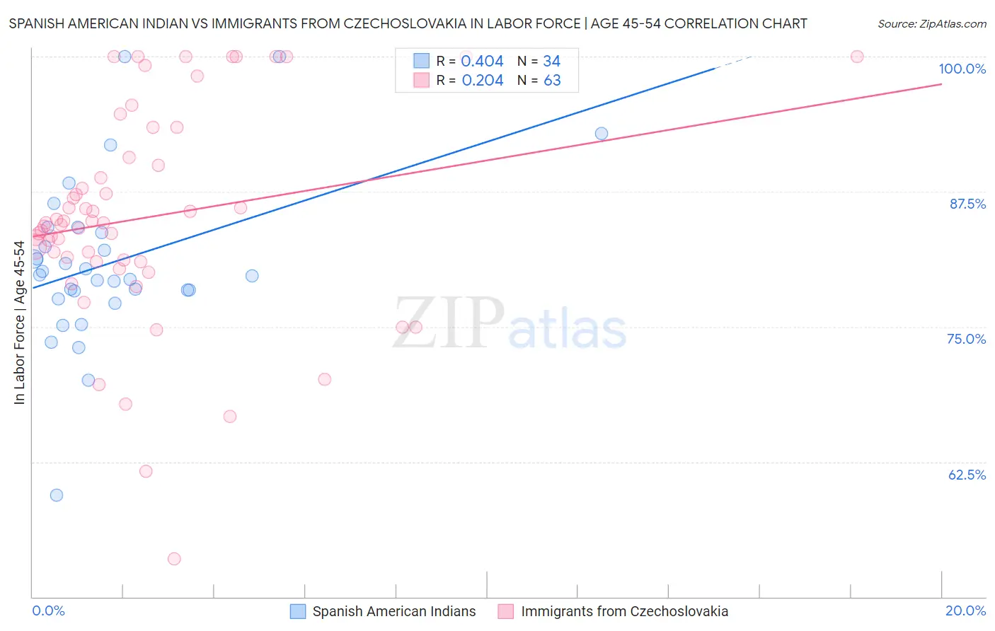 Spanish American Indian vs Immigrants from Czechoslovakia In Labor Force | Age 45-54