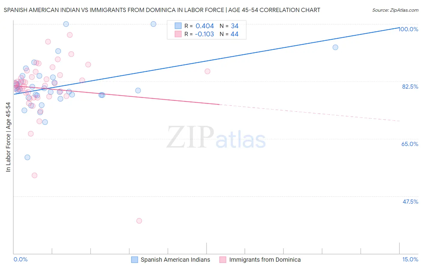 Spanish American Indian vs Immigrants from Dominica In Labor Force | Age 45-54