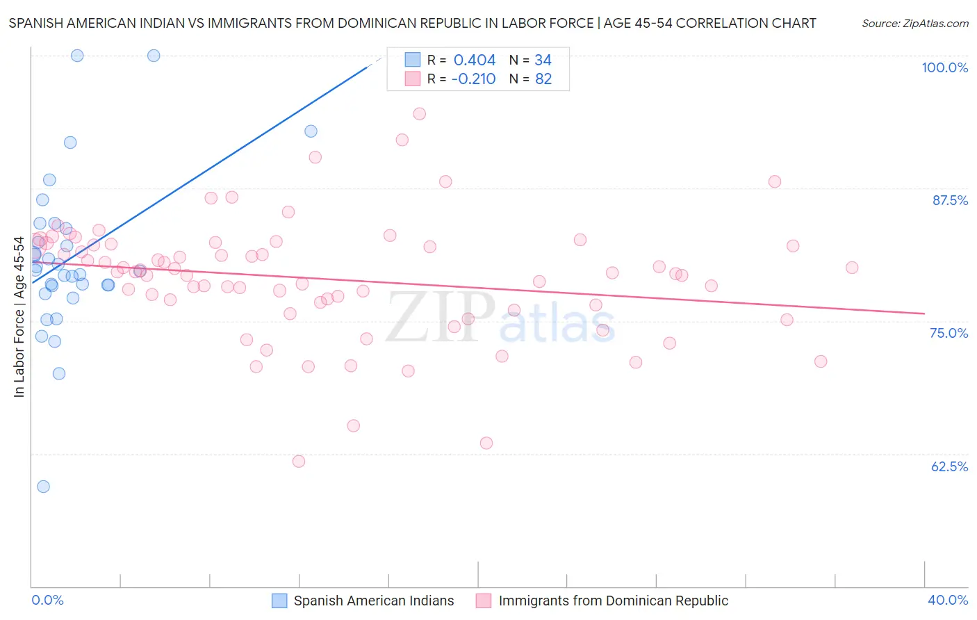 Spanish American Indian vs Immigrants from Dominican Republic In Labor Force | Age 45-54