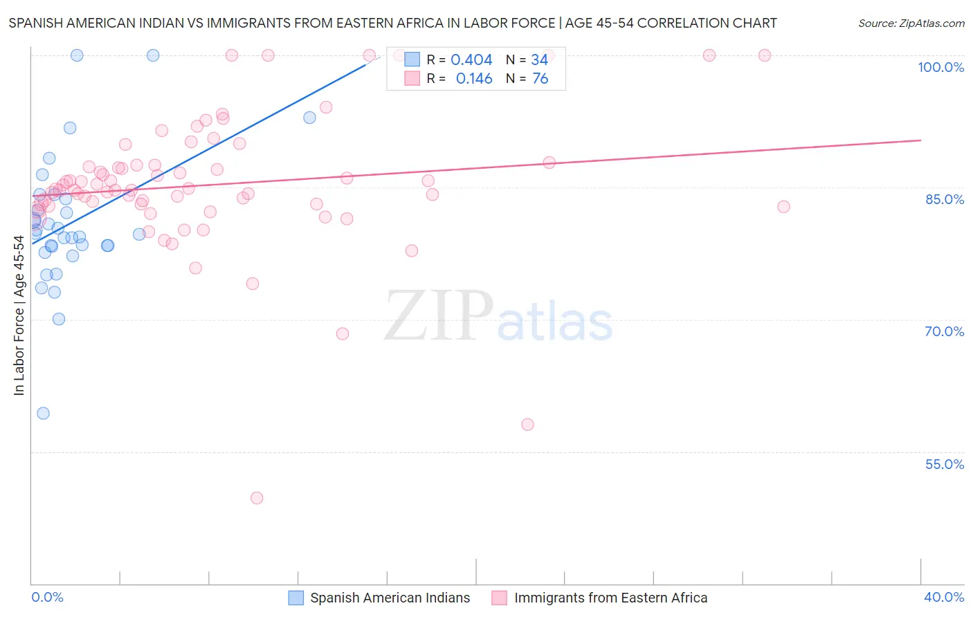 Spanish American Indian vs Immigrants from Eastern Africa In Labor Force | Age 45-54