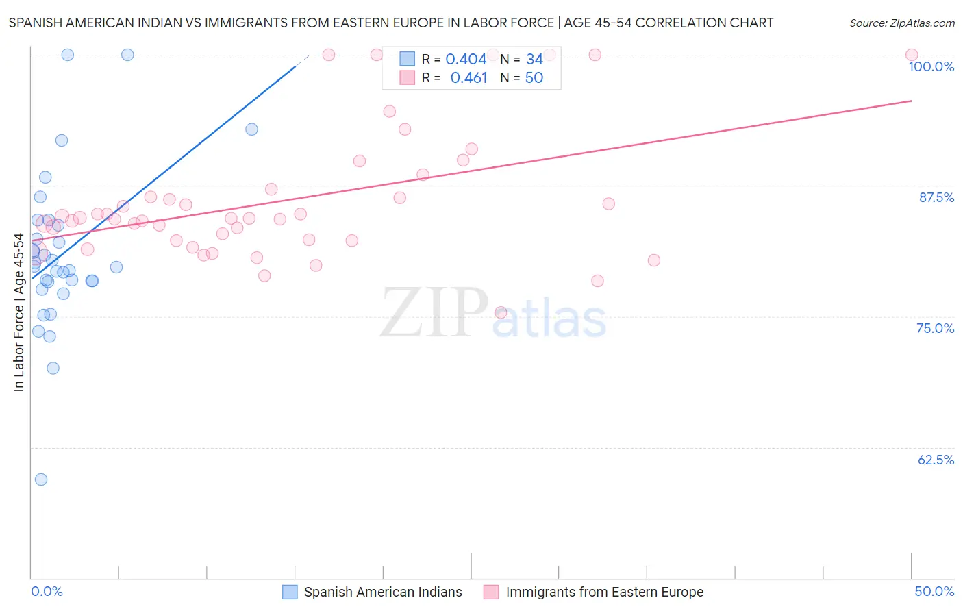 Spanish American Indian vs Immigrants from Eastern Europe In Labor Force | Age 45-54
