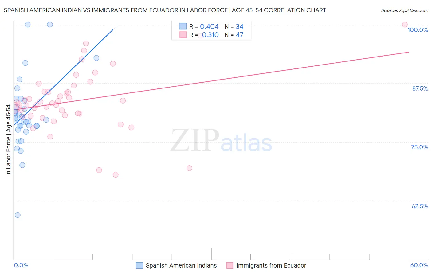 Spanish American Indian vs Immigrants from Ecuador In Labor Force | Age 45-54