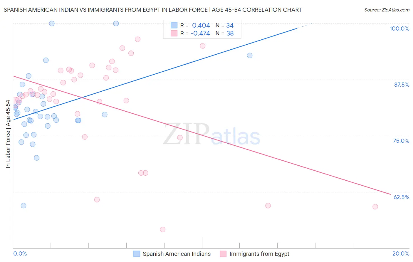 Spanish American Indian vs Immigrants from Egypt In Labor Force | Age 45-54