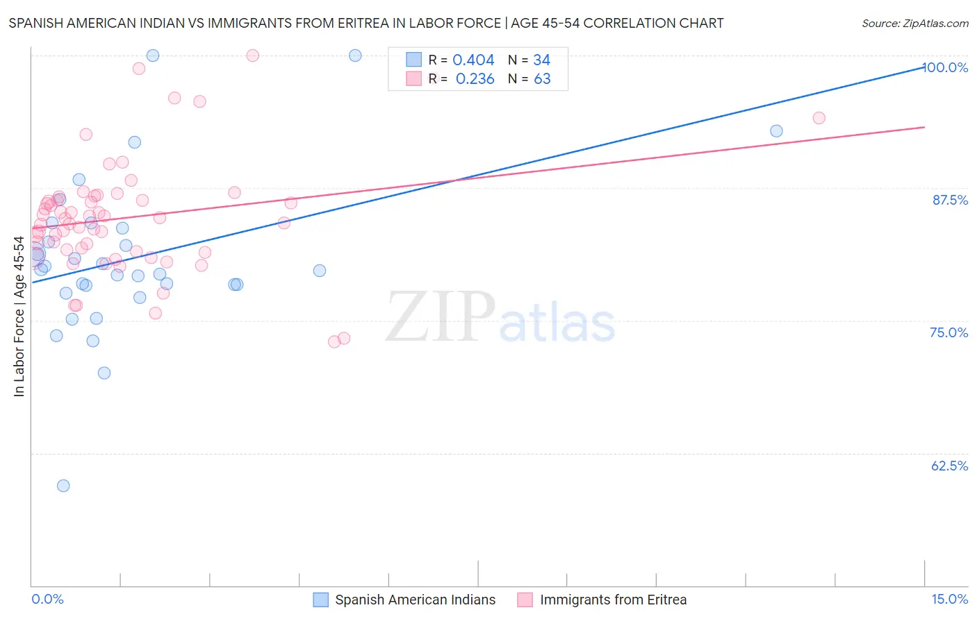 Spanish American Indian vs Immigrants from Eritrea In Labor Force | Age 45-54