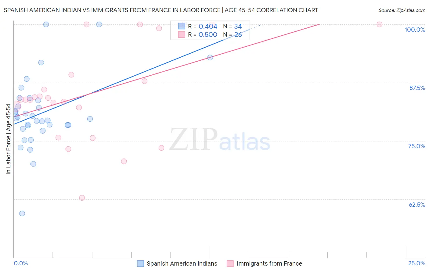 Spanish American Indian vs Immigrants from France In Labor Force | Age 45-54