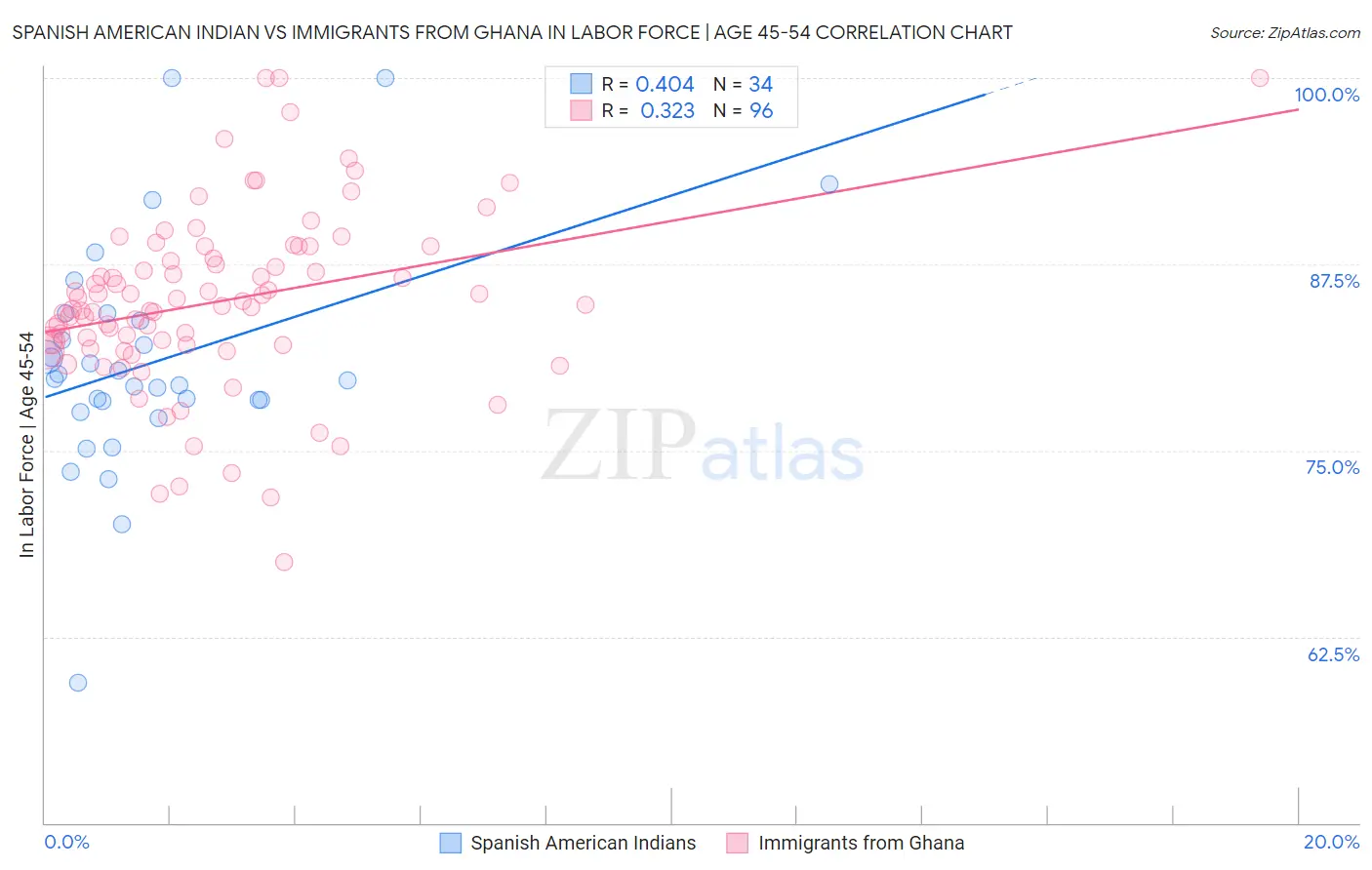 Spanish American Indian vs Immigrants from Ghana In Labor Force | Age 45-54