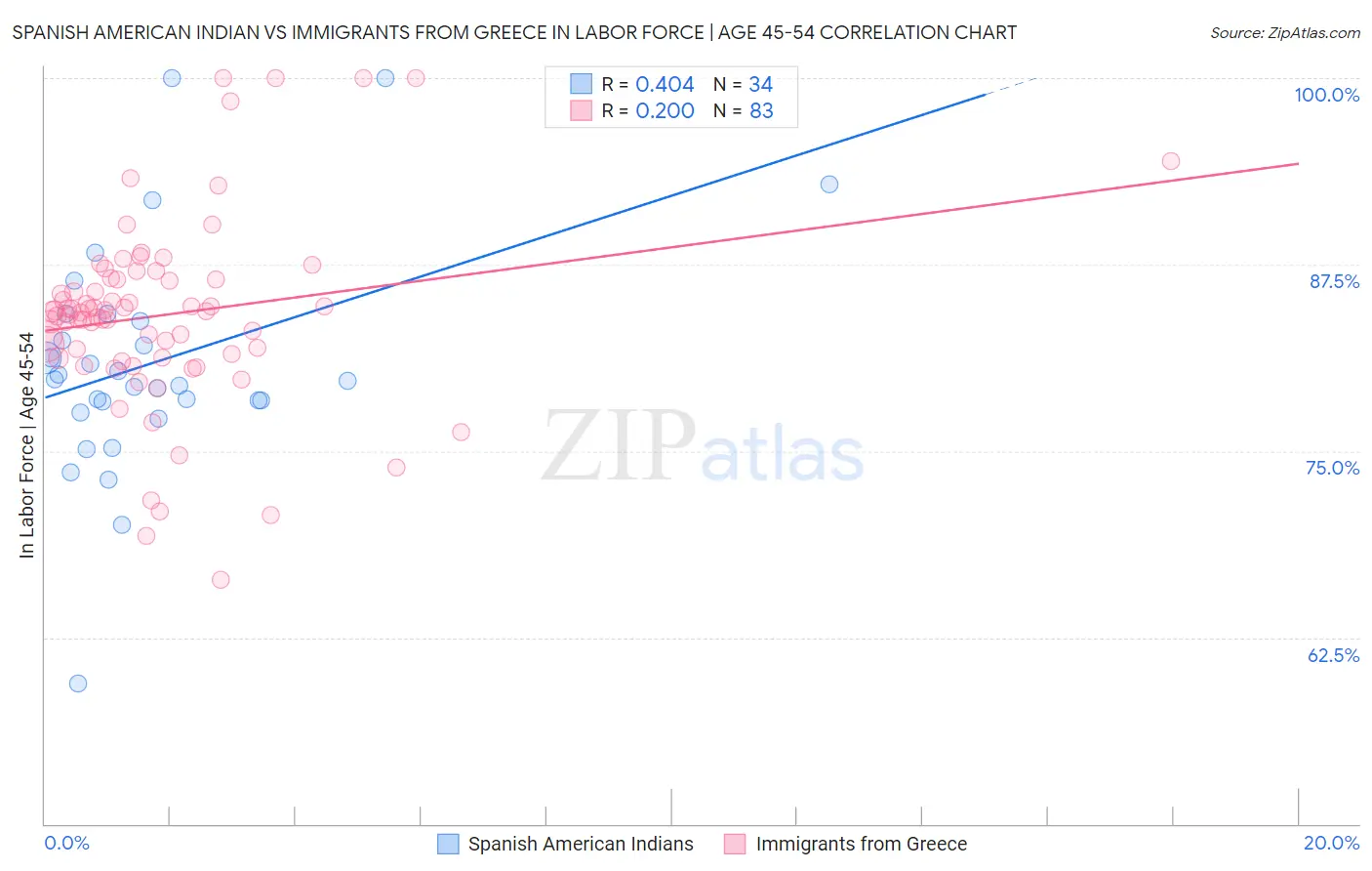 Spanish American Indian vs Immigrants from Greece In Labor Force | Age 45-54