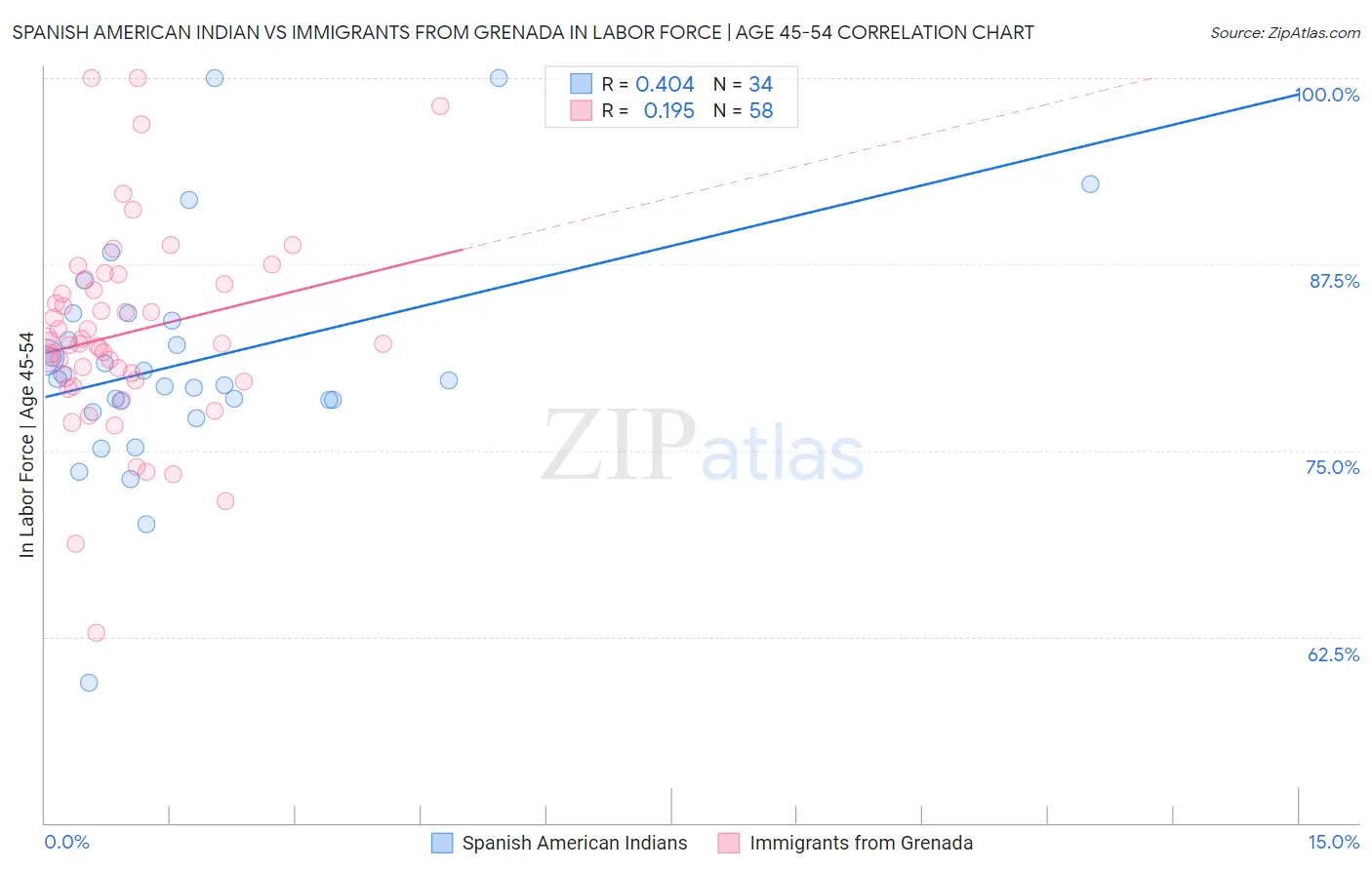 Spanish American Indian vs Immigrants from Grenada In Labor Force | Age 45-54
