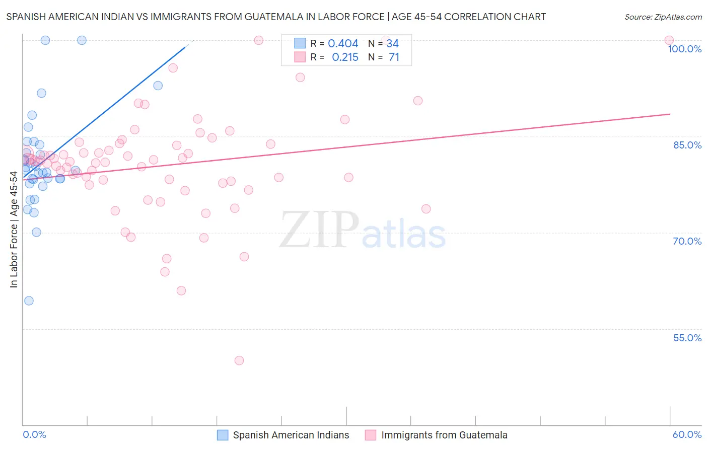 Spanish American Indian vs Immigrants from Guatemala In Labor Force | Age 45-54