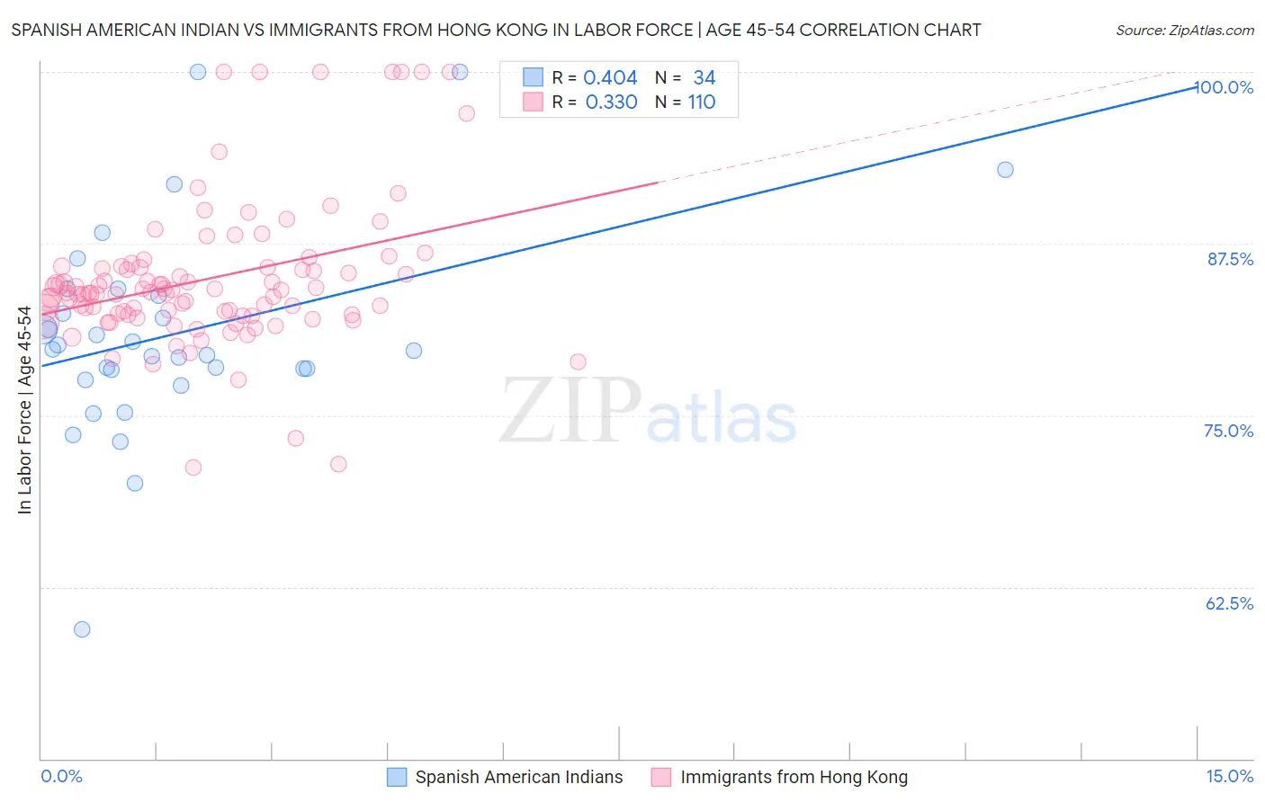 Spanish American Indian vs Immigrants from Hong Kong In Labor Force | Age 45-54