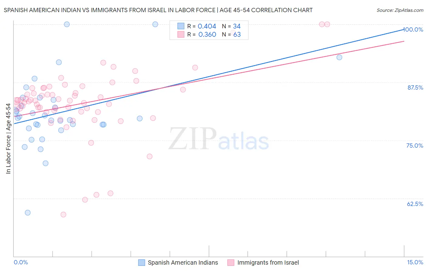 Spanish American Indian vs Immigrants from Israel In Labor Force | Age 45-54