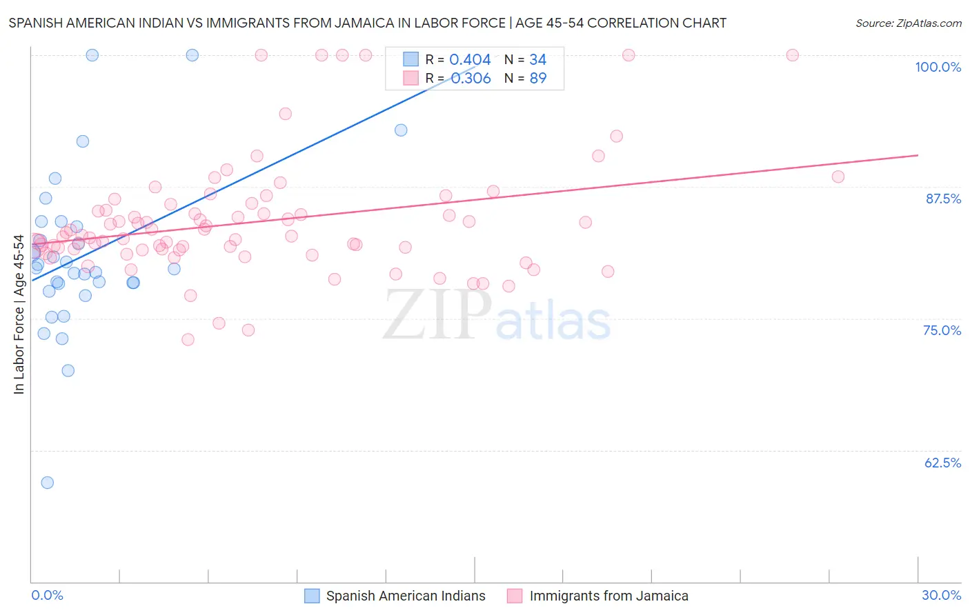 Spanish American Indian vs Immigrants from Jamaica In Labor Force | Age 45-54