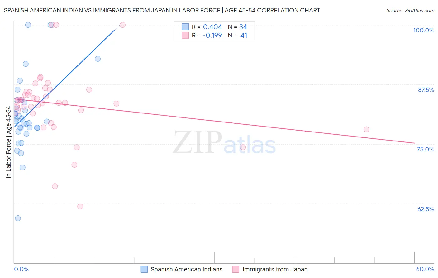 Spanish American Indian vs Immigrants from Japan In Labor Force | Age 45-54