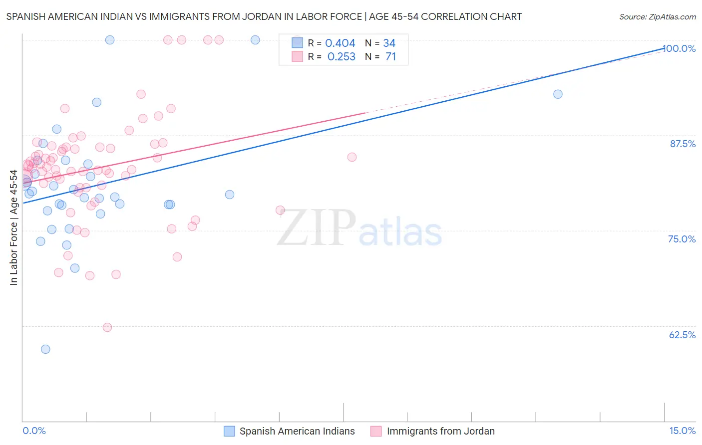 Spanish American Indian vs Immigrants from Jordan In Labor Force | Age 45-54