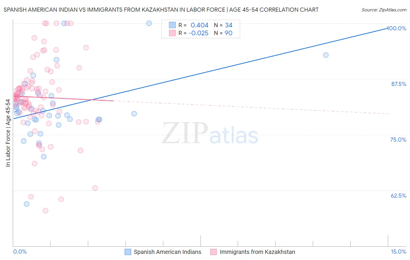 Spanish American Indian vs Immigrants from Kazakhstan In Labor Force | Age 45-54