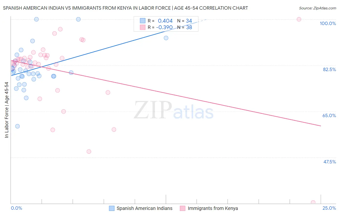 Spanish American Indian vs Immigrants from Kenya In Labor Force | Age 45-54