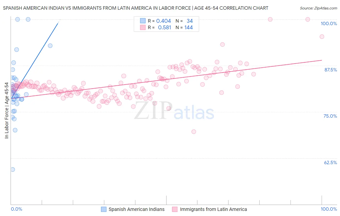 Spanish American Indian vs Immigrants from Latin America In Labor Force | Age 45-54