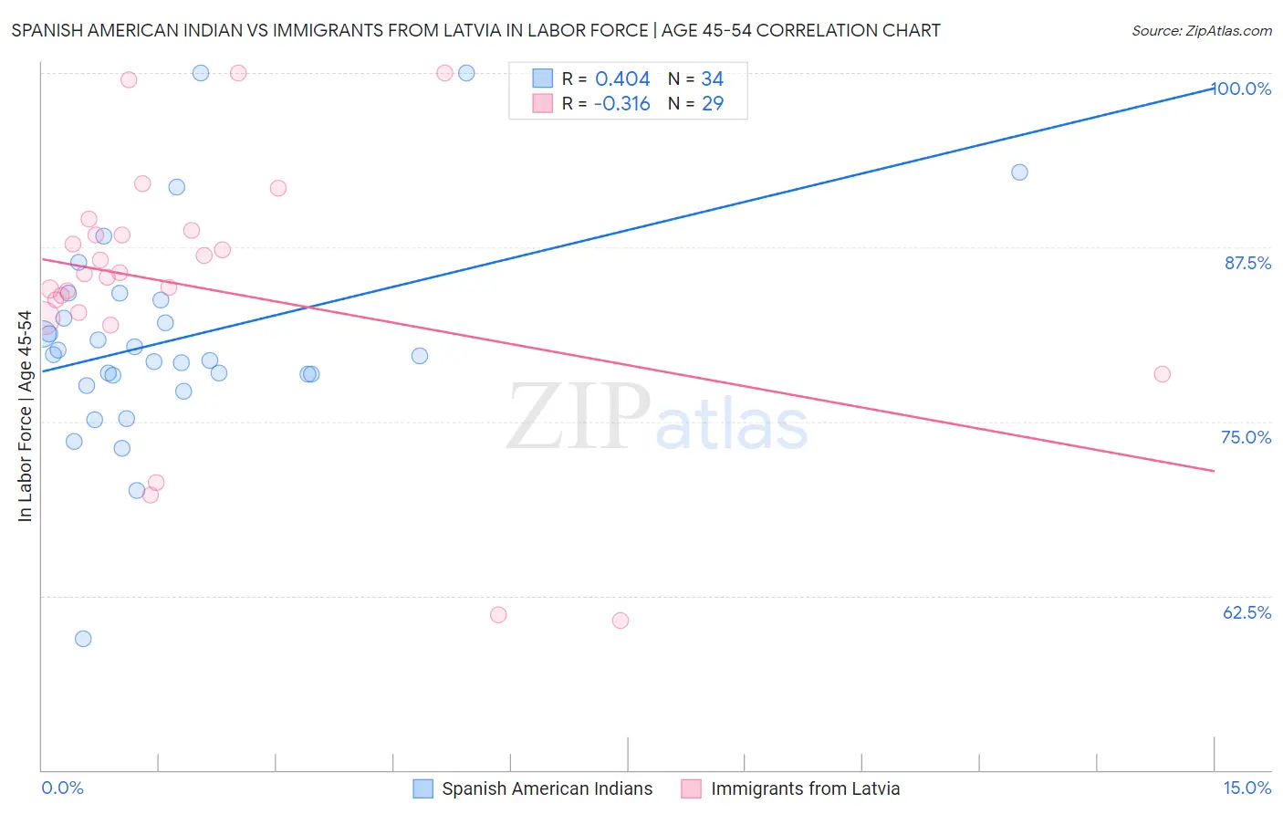 Spanish American Indian vs Immigrants from Latvia In Labor Force | Age 45-54