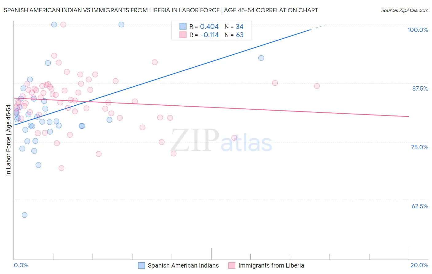 Spanish American Indian vs Immigrants from Liberia In Labor Force | Age 45-54