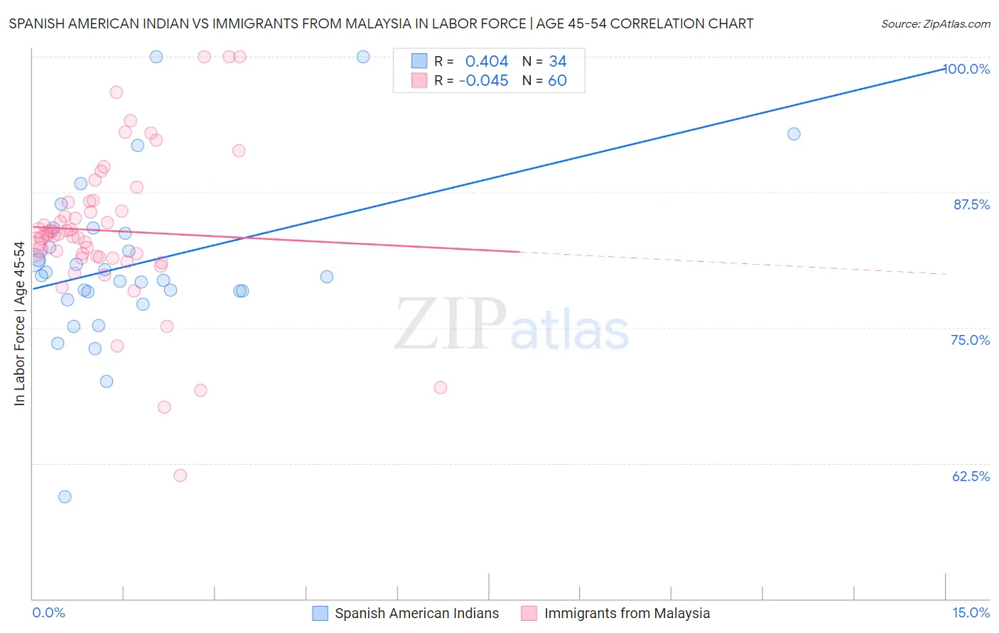 Spanish American Indian vs Immigrants from Malaysia In Labor Force | Age 45-54