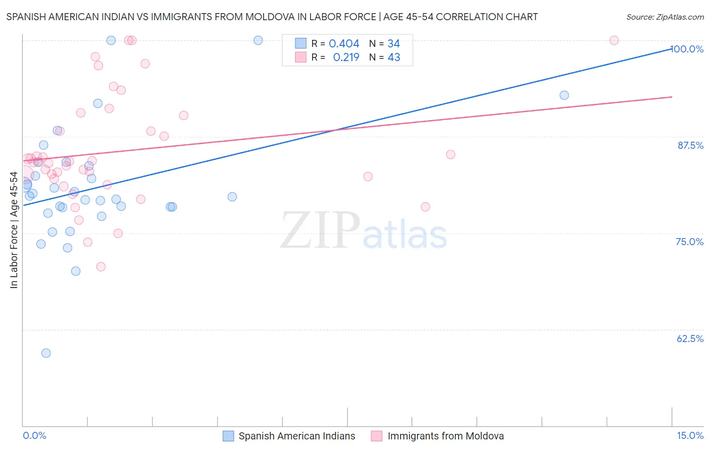 Spanish American Indian vs Immigrants from Moldova In Labor Force | Age 45-54