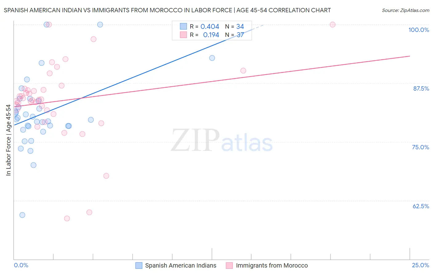 Spanish American Indian vs Immigrants from Morocco In Labor Force | Age 45-54