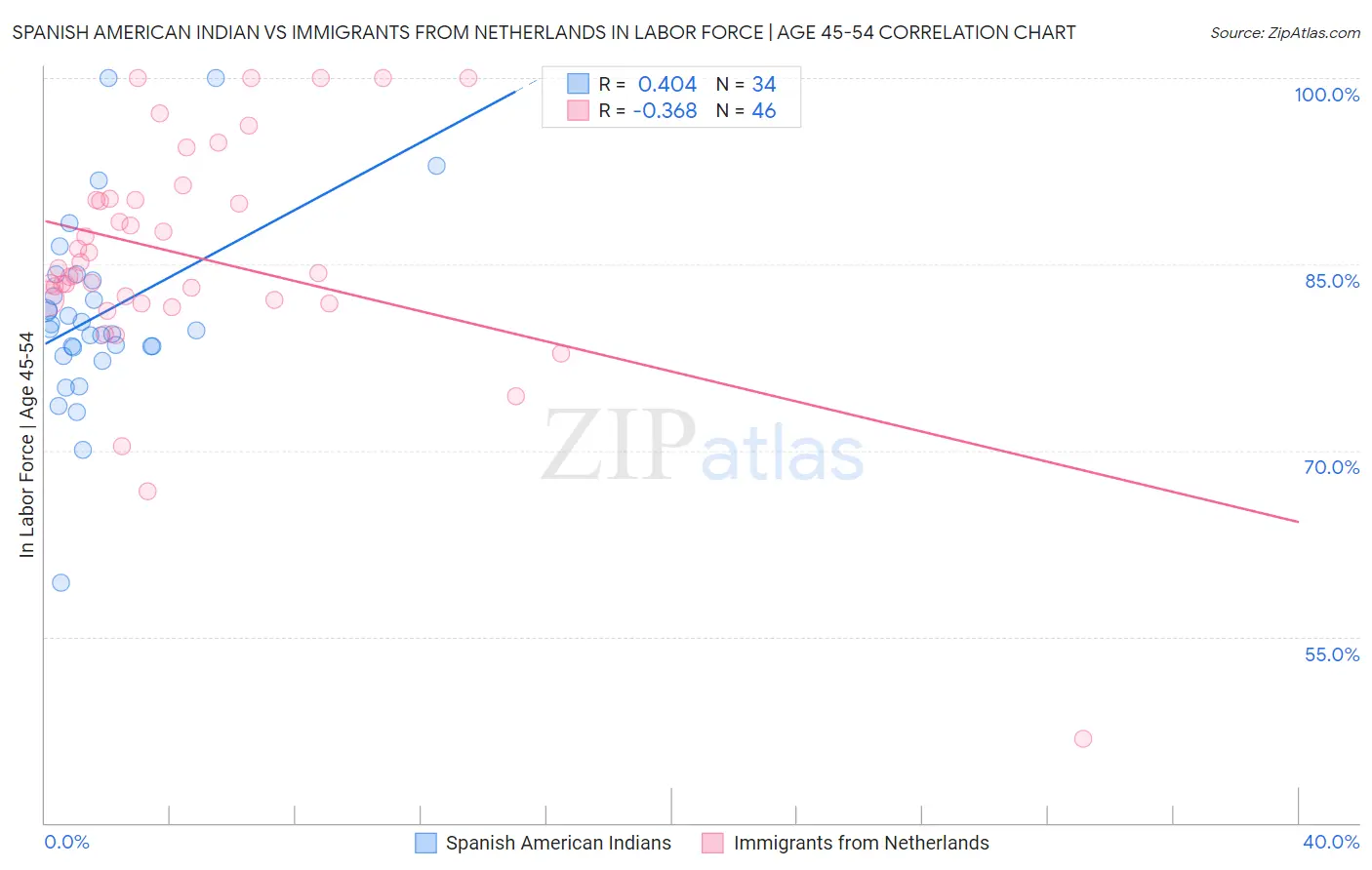 Spanish American Indian vs Immigrants from Netherlands In Labor Force | Age 45-54