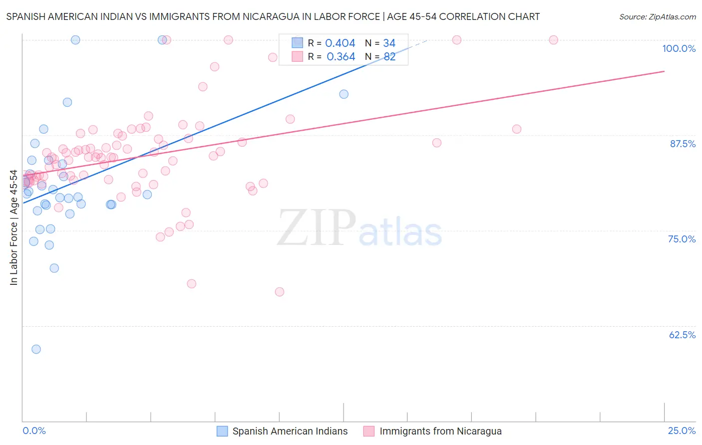 Spanish American Indian vs Immigrants from Nicaragua In Labor Force | Age 45-54