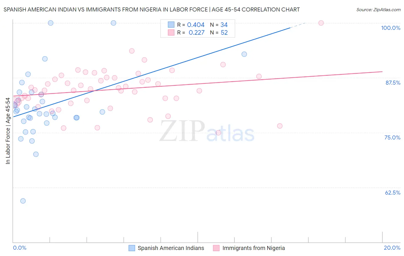 Spanish American Indian vs Immigrants from Nigeria In Labor Force | Age 45-54