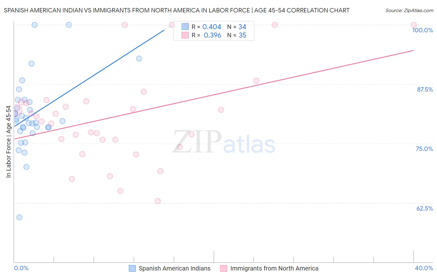 Spanish American Indian vs Immigrants from North America In Labor Force | Age 45-54