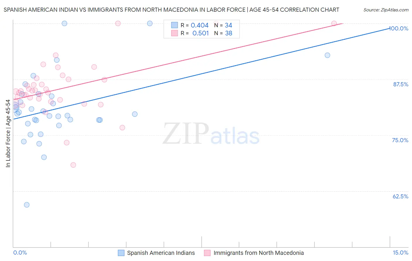 Spanish American Indian vs Immigrants from North Macedonia In Labor Force | Age 45-54