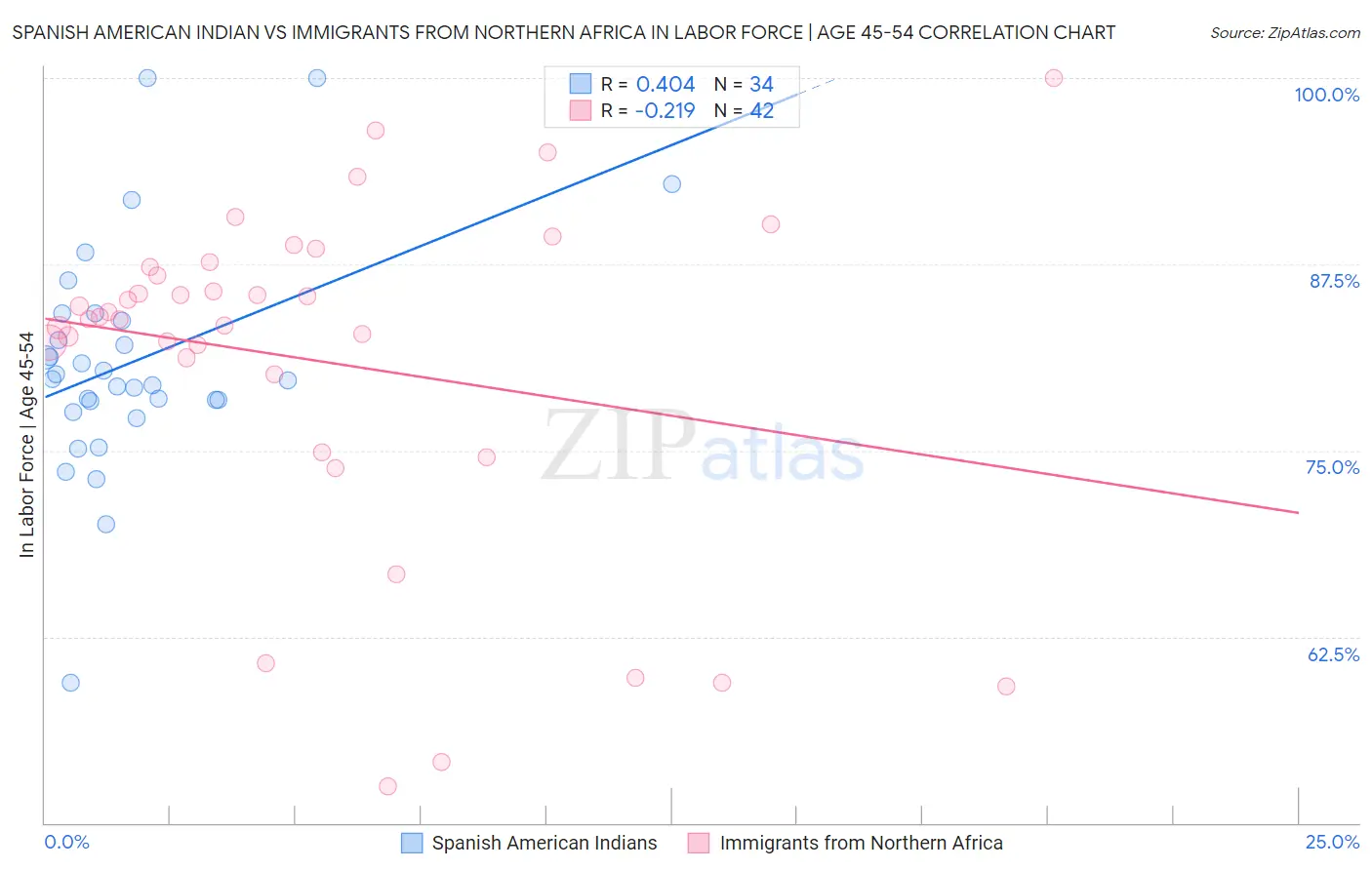 Spanish American Indian vs Immigrants from Northern Africa In Labor Force | Age 45-54