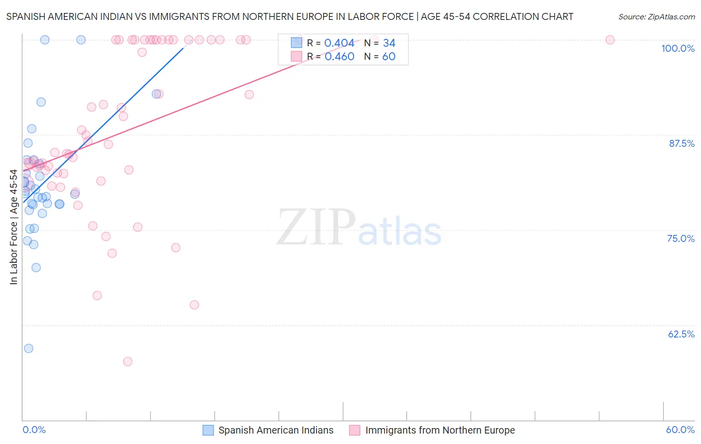 Spanish American Indian vs Immigrants from Northern Europe In Labor Force | Age 45-54