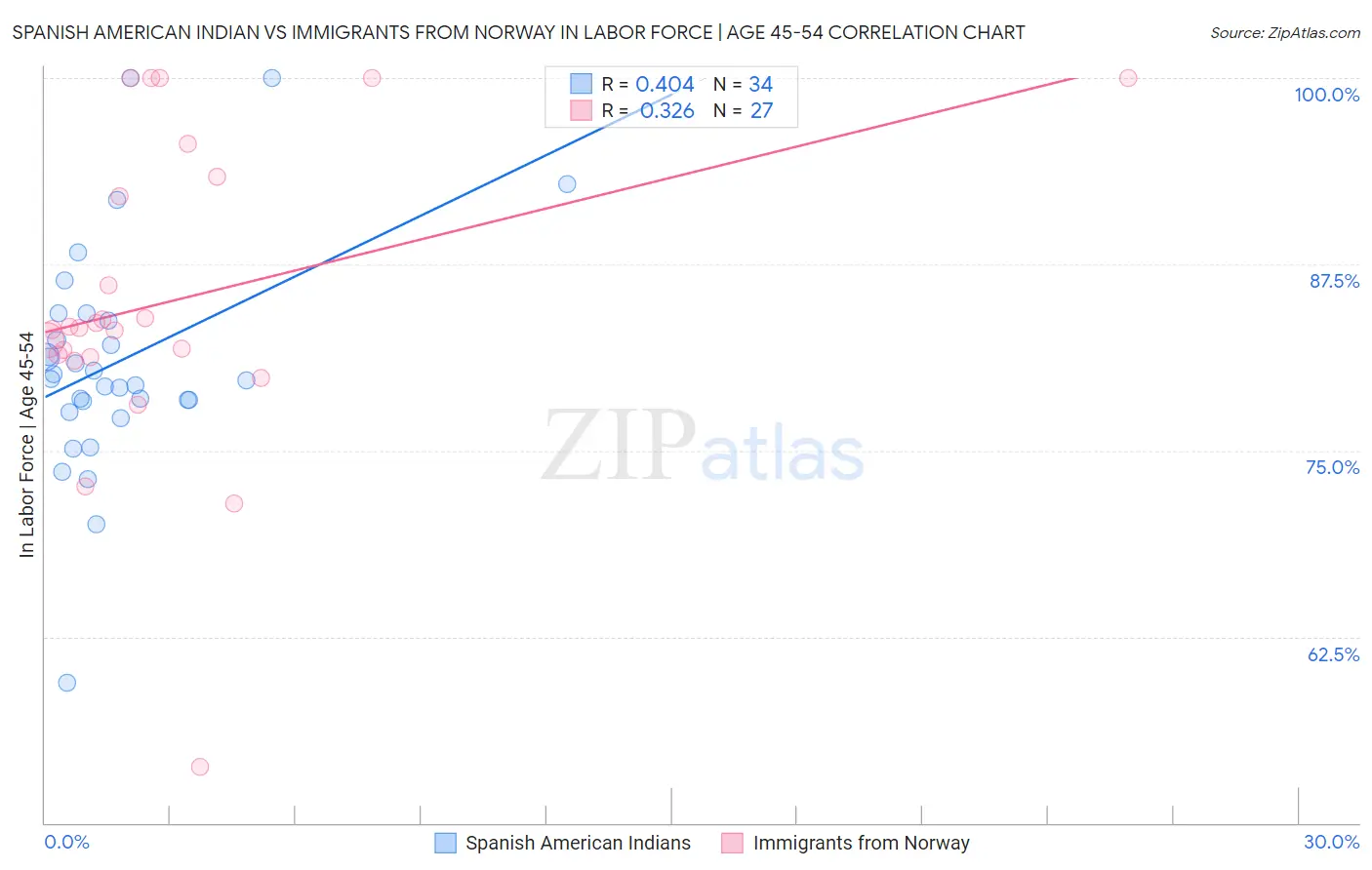 Spanish American Indian vs Immigrants from Norway In Labor Force | Age 45-54