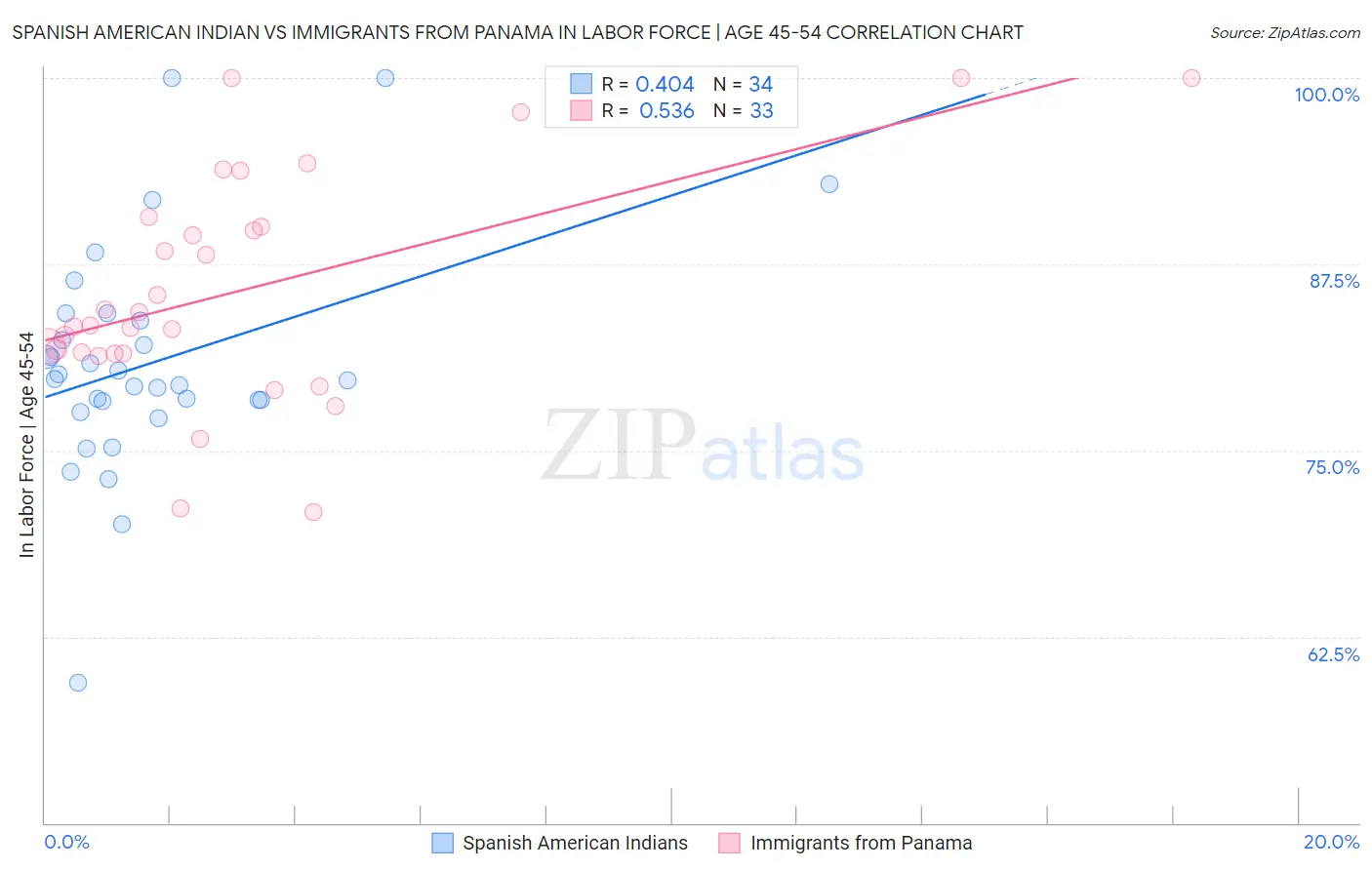 Spanish American Indian vs Immigrants from Panama In Labor Force | Age 45-54