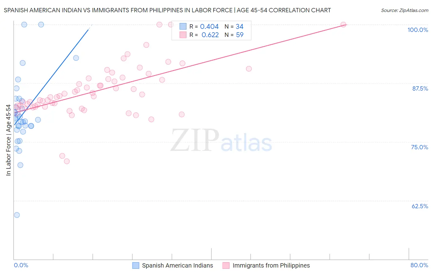 Spanish American Indian vs Immigrants from Philippines In Labor Force | Age 45-54