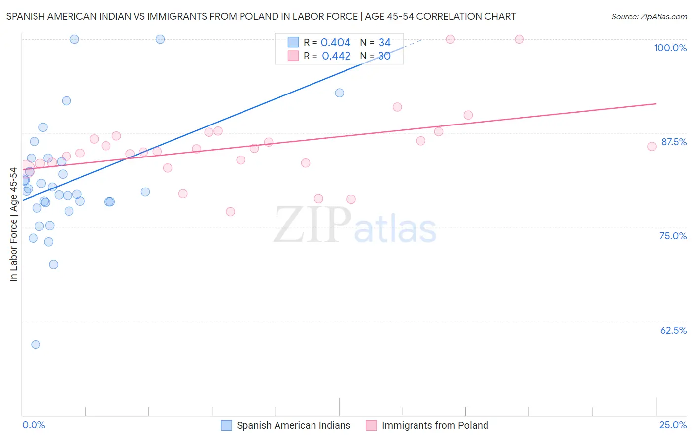 Spanish American Indian vs Immigrants from Poland In Labor Force | Age 45-54